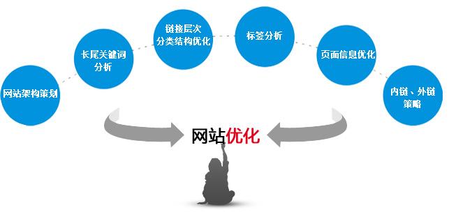 【知道网络】网站优化的内容及正确步骤